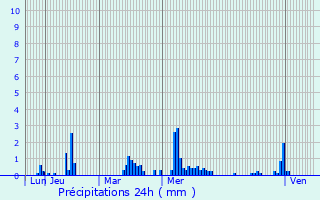 Graphique des précipitations prvues pour Mazinghien