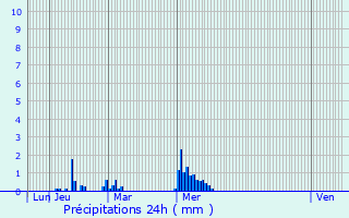 Graphique des précipitations prvues pour Saint-Georges-de-Reintembault