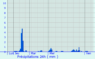 Graphique des précipitations prvues pour Vailly-sur-Sauldre