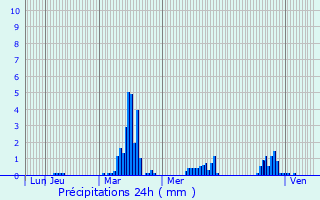 Graphique des précipitations prvues pour Sahorre