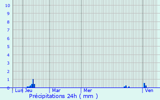 Graphique des précipitations prvues pour Le Cros