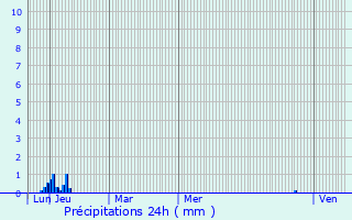 Graphique des précipitations prvues pour Bouzigues