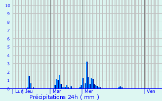 Graphique des précipitations prvues pour Le Trait