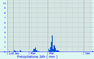 Graphique des précipitations prvues pour Moisson