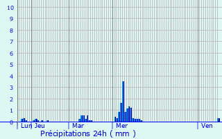 Graphique des précipitations prvues pour Montalet-le-Bois