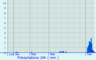 Graphique des précipitations prvues pour Cusset