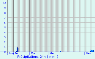 Graphique des précipitations prvues pour Tarare