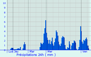 Graphique des précipitations prvues pour Inveruno