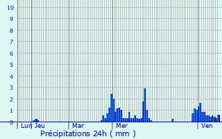 Graphique des précipitations prvues pour Socourt