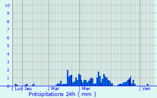 Graphique des précipitations prvues pour Saint-tienne-les-Orgues