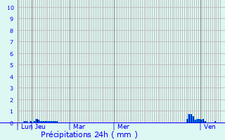 Graphique des précipitations prvues pour Bourg-d