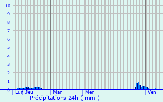 Graphique des précipitations prvues pour Caubous