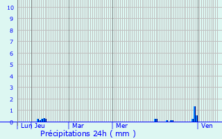 Graphique des précipitations prvues pour Babeau-Bouldoux