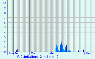 Graphique des précipitations prvues pour Reichshoffen