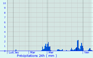Graphique des précipitations prvues pour Barbaise