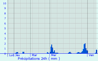 Graphique des précipitations prvues pour Fleigneux