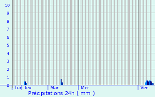 Graphique des précipitations prvues pour Le Fresne-Poret
