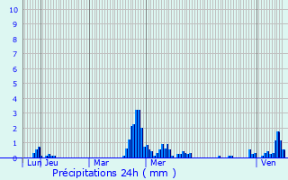 Graphique des précipitations prvues pour Ranzevelle