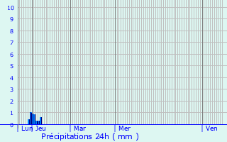 Graphique des précipitations prvues pour Prades-sur-Vernazobre