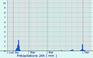 Graphique des précipitations prvues pour Rosis