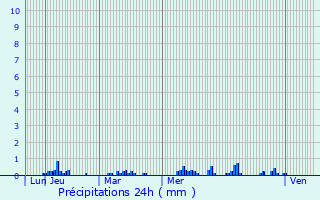 Graphique des précipitations prvues pour Saint-Hilaire-en-Lignires