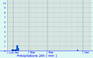 Graphique des précipitations prvues pour Saussines