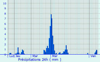 Graphique des précipitations prvues pour Rijkevorsel