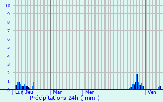 Graphique des précipitations prvues pour Montgeard