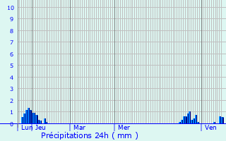 Graphique des précipitations prvues pour Rieumajou