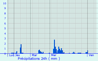 Graphique des précipitations prvues pour Barenton-Bugny