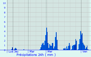 Graphique des précipitations prvues pour Lodi Vecchio