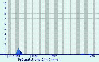 Graphique des précipitations prvues pour Auzat