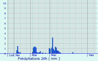 Graphique des précipitations prvues pour Petiville