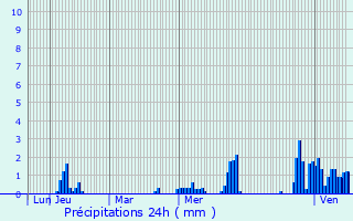 Graphique des précipitations prvues pour Urmatt