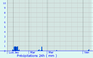 Graphique des précipitations prvues pour Chastre