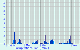 Graphique des précipitations prvues pour Havelange