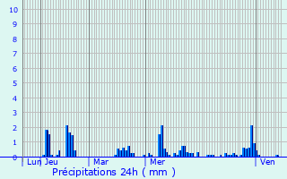 Graphique des précipitations prvues pour Givet