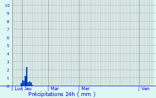 Graphique des précipitations prvues pour Vialas