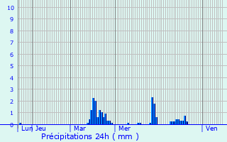 Graphique des précipitations prvues pour taule