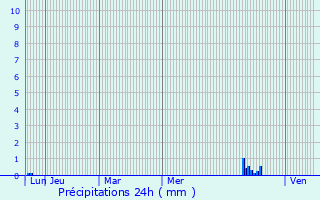Graphique des précipitations prvues pour Maisonnisses