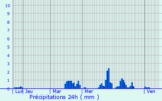 Graphique des précipitations prvues pour Saint-Victor-sur-Ouche