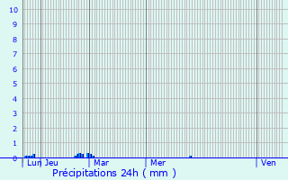Graphique des précipitations prvues pour Notre-Dame-du-Hamel