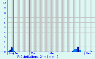 Graphique des précipitations prvues pour Le Born