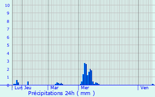 Graphique des précipitations prvues pour Herbeville