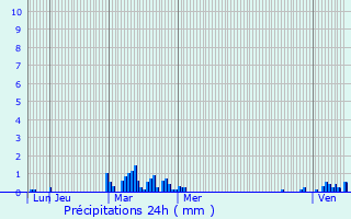 Graphique des précipitations prvues pour Thury-en-Valois