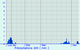 Graphique des précipitations prvues pour Tournefeuille