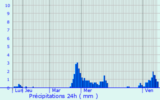 Graphique des précipitations prvues pour La Pisseure