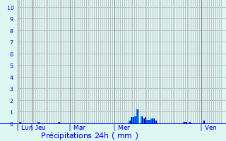 Graphique des précipitations prvues pour Peigney