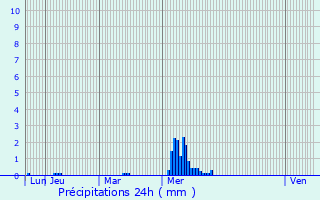 Graphique des précipitations prvues pour Gazeran