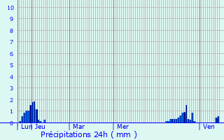 Graphique des précipitations prvues pour Prades